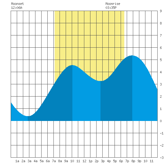 Carquinez Strait tide chart for Friday, October 11, 2024