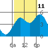 Carquinez Strait tide chart for Friday, October 11, 2024