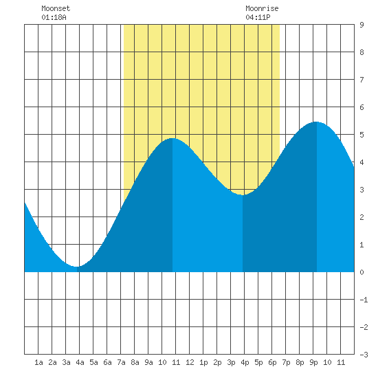 Carquinez Strait tide chart for Saturday, October 12, 2024