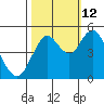 Carquinez Strait tide chart for Saturday, October 12, 2024