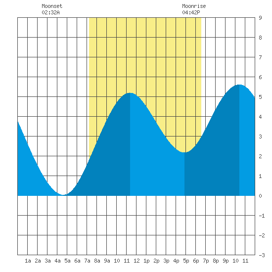 Carquinez Strait tide chart for Sunday, October 13, 2024