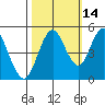 Carquinez Strait tide chart for Monday, October 14, 2024