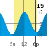 Carquinez Strait tide chart for Tuesday, October 15, 2024