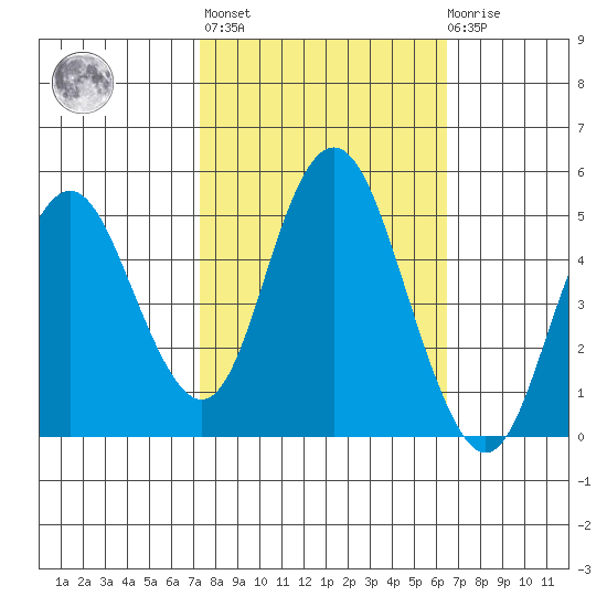 Carquinez Strait tide chart for Thursday, October 17, 2024