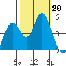 Carquinez Strait tide chart for Sunday, October 20, 2024