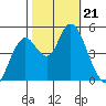Carquinez Strait tide chart for Monday, October 21, 2024