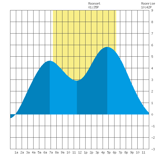 Carquinez Strait tide chart for Tuesday, October 22, 2024