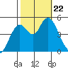 Carquinez Strait tide chart for Tuesday, October 22, 2024