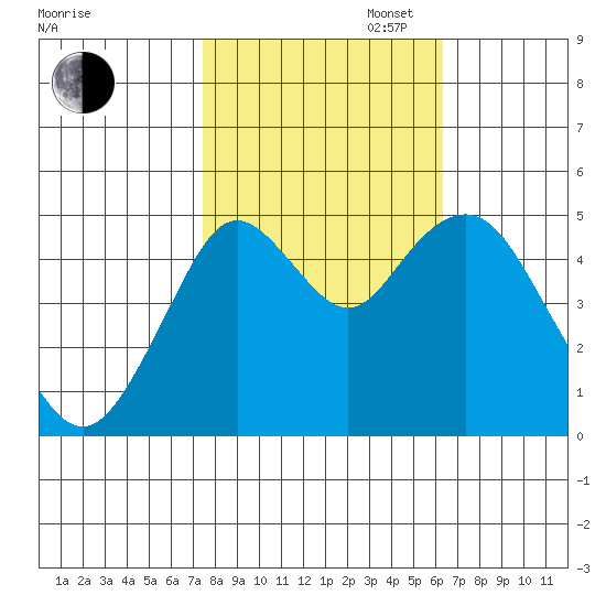 Carquinez Strait tide chart for Thursday, October 24, 2024