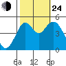 Carquinez Strait tide chart for Thursday, October 24, 2024