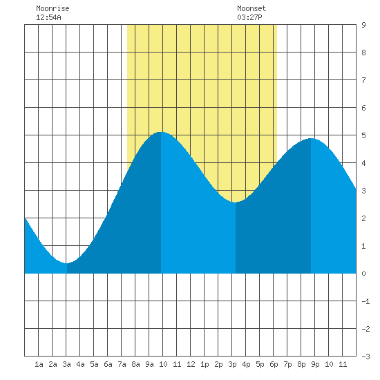 Carquinez Strait tide chart for Friday, October 25, 2024