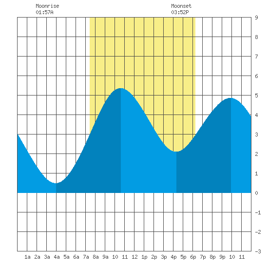 Carquinez Strait tide chart for Saturday, October 26, 2024
