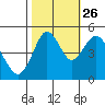 Carquinez Strait tide chart for Saturday, October 26, 2024