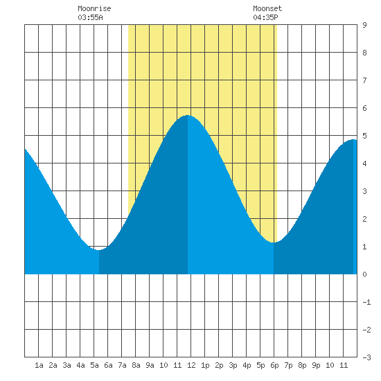 Carquinez Strait tide chart for Monday, October 28, 2024