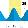 Carquinez Strait tide chart for Monday, October 28, 2024