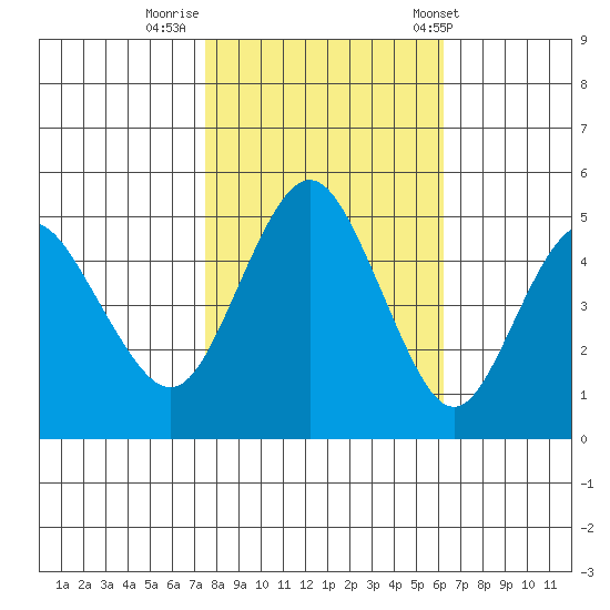 Carquinez Strait tide chart for Tuesday, October 29, 2024