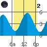 Carquinez Strait tide chart for Wednesday, October 2, 2024