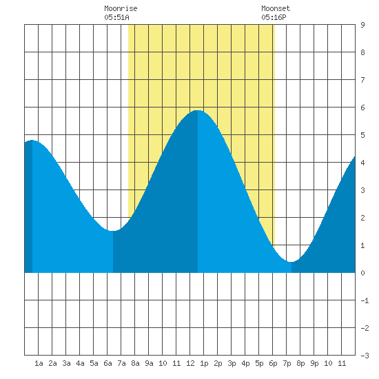 Carquinez Strait tide chart for Wednesday, October 30, 2024