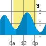 Carquinez Strait tide chart for Thursday, October 3, 2024