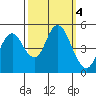 Carquinez Strait tide chart for Friday, October 4, 2024
