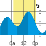 Carquinez Strait tide chart for Saturday, October 5, 2024