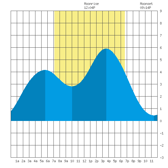 Carquinez Strait tide chart for Monday, October 7, 2024