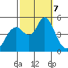 Carquinez Strait tide chart for Monday, October 7, 2024
