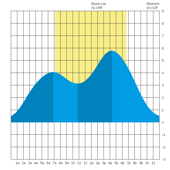 Carquinez Strait tide chart for Tuesday, October 8, 2024