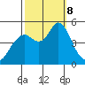 Carquinez Strait tide chart for Tuesday, October 8, 2024