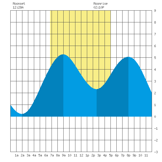 Carquinez Strait tide chart for Sunday, November 10, 2024