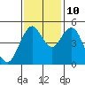 Carquinez Strait tide chart for Sunday, November 10, 2024