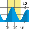 Carquinez Strait tide chart for Tuesday, November 12, 2024