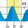Carquinez Strait tide chart for Wednesday, November 13, 2024