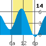 Carquinez Strait tide chart for Thursday, November 14, 2024