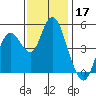 Carquinez Strait tide chart for Sunday, November 17, 2024