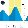 Carquinez Strait tide chart for Friday, November 1, 2024