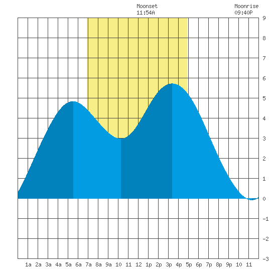 Carquinez Strait tide chart for Wednesday, November 20, 2024