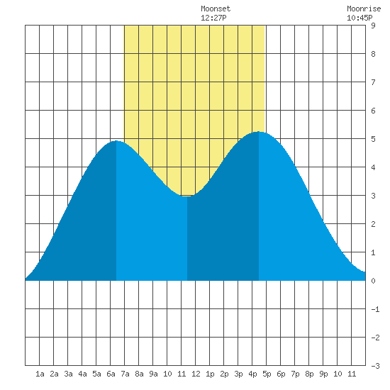 Carquinez Strait tide chart for Thursday, November 21, 2024