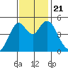 Carquinez Strait tide chart for Thursday, November 21, 2024