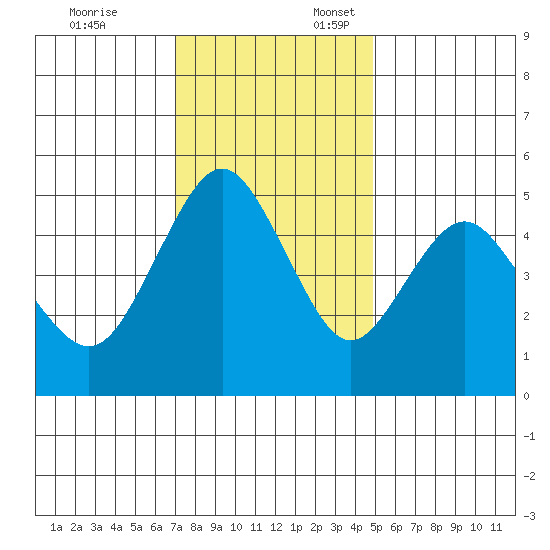 Carquinez Strait tide chart for Monday, November 25, 2024