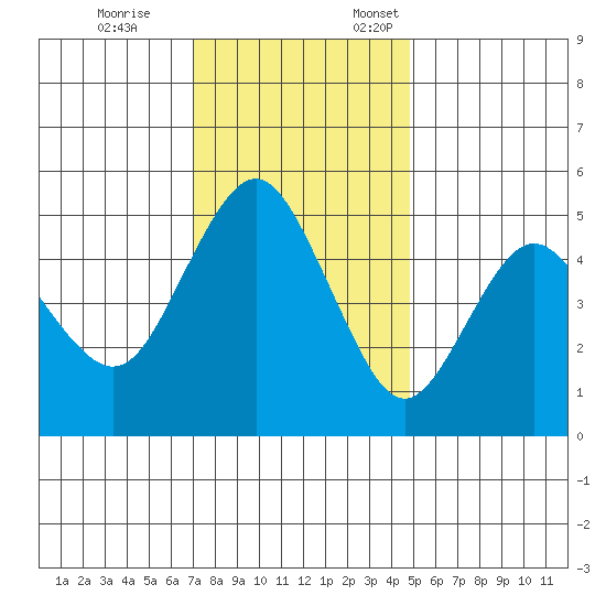 Carquinez Strait tide chart for Tuesday, November 26, 2024