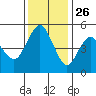 Carquinez Strait tide chart for Tuesday, November 26, 2024