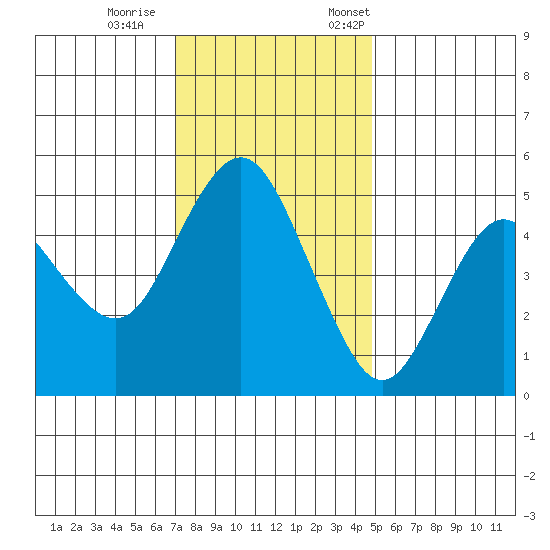 Carquinez Strait tide chart for Wednesday, November 27, 2024