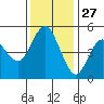 Carquinez Strait tide chart for Wednesday, November 27, 2024
