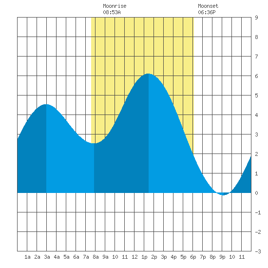 Carquinez Strait tide chart for Saturday, November 2, 2024