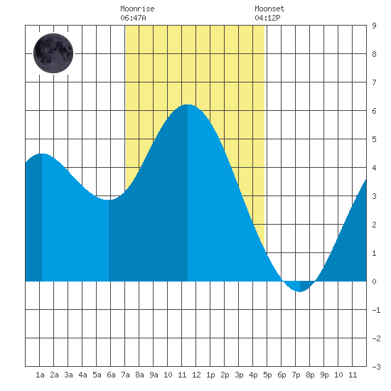 Carquinez Strait tide chart for Saturday, November 30, 2024