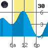 Carquinez Strait tide chart for Saturday, November 30, 2024