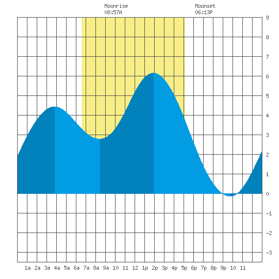 Carquinez Strait tide chart for Sunday, November 3, 2024