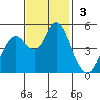 Carquinez Strait tide chart for Sunday, November 3, 2024