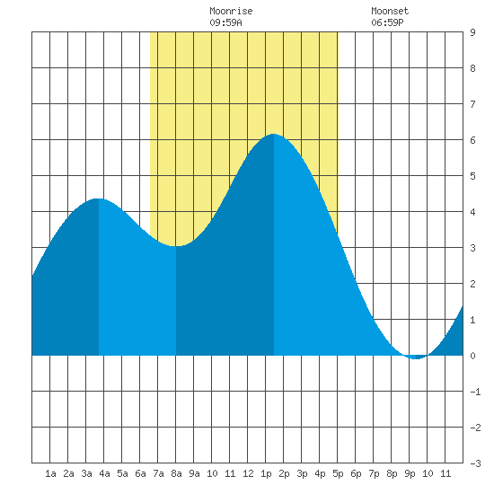 Carquinez Strait tide chart for Monday, November 4, 2024
